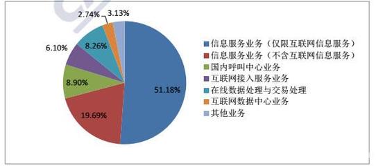 中國信通院發(fā)布國內(nèi)增值電信業(yè)務(wù)分析報(bào)告 互聯(lián)網(wǎng)數(shù)據(jù)服務(wù)成為增長(zhǎng)新引擎